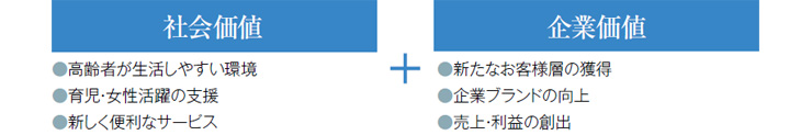 「社会価値」●高齢者が生活しやすい環境 ●育児・女性活躍の支援 ●新しく便利なサービス　+　「企業価値」●新たなお客様層の獲得 ●企業ブランドの向上 ●売上・利益の創出