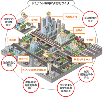 戦略 ドミナント 戦略ケース コスモス薬品