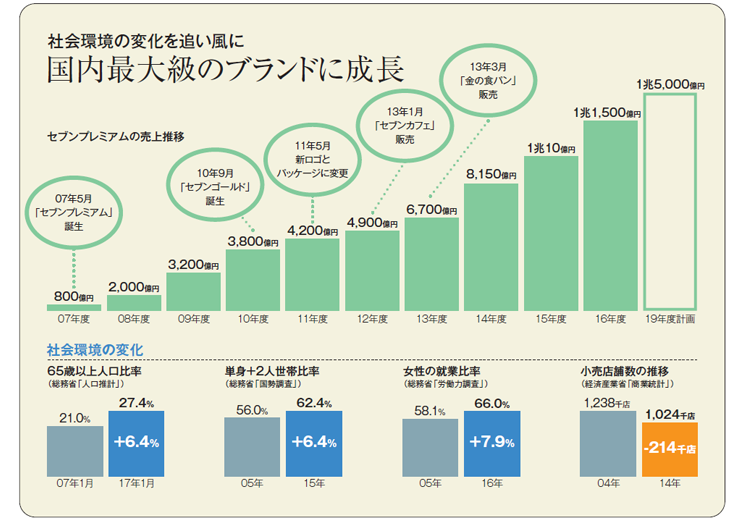 社会環境の変化を追い風に国内最大級のブランドに成長