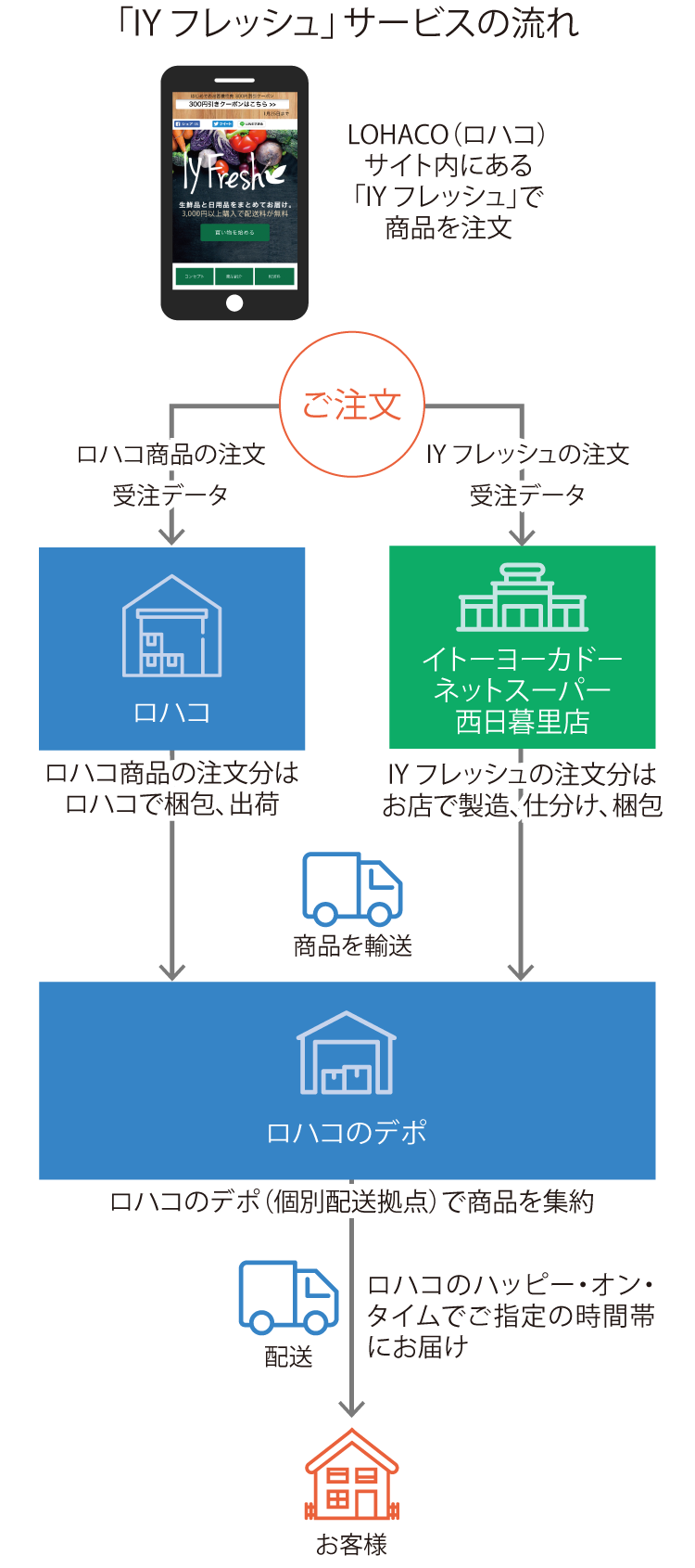 Iy フレッシュ ミール キット