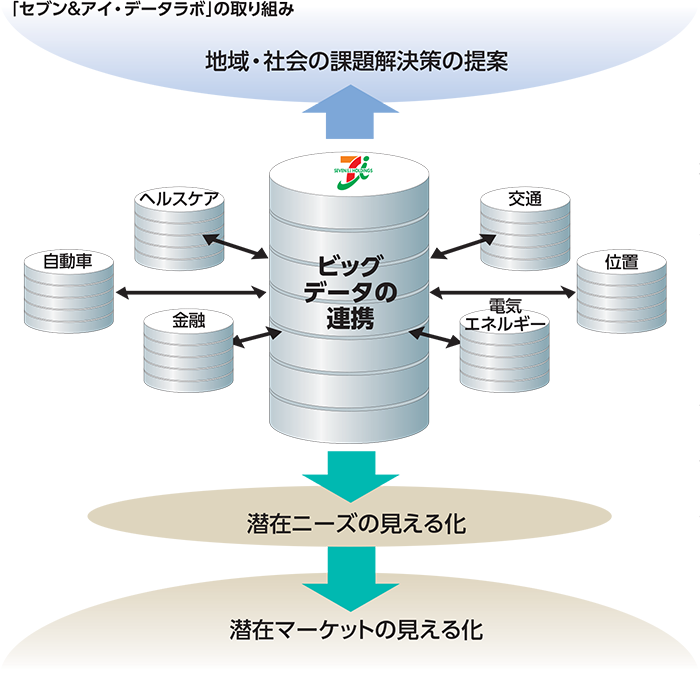 激変する流通サービスに 新たな成長基盤を築く リアル デジタル 戦略 18年8月 企業 セブン アイ ホールディングス