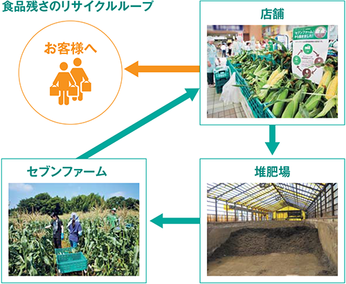 食品残さのリサイクルループ