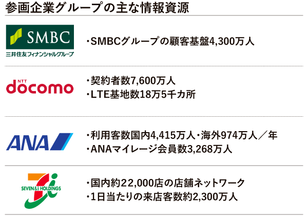 参画企業グループの主な情報資源 〔三井住友カード株式会社〕・SMBCグループの顧客基盤4,300万人 〔株式会社NTTドコモ〕・契約者数7,600万人・LTE基地数18万5千カ所 〔ANA X株式会社〕・利用客数国内4,415万人・海外974万人／年・ANAマイレージ会員数3,268万人 〔株式会社セブン＆アイ・ホールディングス〕・国内約22,000店の店舗ネットワーク・1日当たりの来店客数約2,300万人