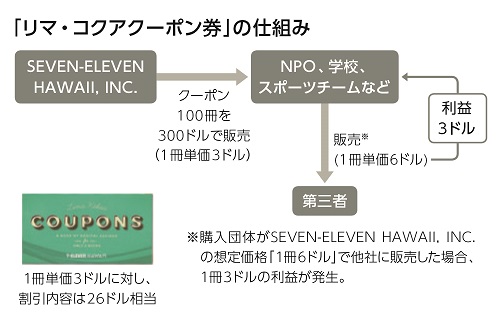 SEVEN-ELEVEN HAWAII, INC.からNPO、学校、スポーツチームなどにクーポン100冊を300ドルで販売(1冊単価3ドル) NPO、学校、スポーツチームなどから第三者に販売(1冊単価6ドル) ※購入団体がSEVEN-ELEVEN HAWAII, INC.の想定価格「1冊6ドル」で他社に販売した場合、1冊3ドルの利益が発生。 SEVEN-ELEVEN HAWAII, INC.からNPO、学校、スポーツチームなどにクーポン100冊を300ドルで販売(1冊単価3ドル) NPO、学校、スポーツチームなどから第三者に販売(1冊単価6ドル) ※購入団体がSEVEN-ELEVEN HAWAII, INC.の想定価格「1冊6ドル」で他社に販売した場合、1冊3ドルの利益が発生。