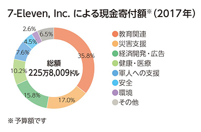 総額225万8,009ドル 教育関連35.8% 災害支援17% 経済開発・広告15.8% 健康・医療10.2% 軍人への支援7.6% 安全4.5% 環境2.6% その他6.5% 総額225万8,009ドル 教育関連35.8% 災害支援17% 経済開発・広告15.8% 健康・医療10.2% 軍人への支援7.6% 安全4.5% 環境2.6% その他6.5%