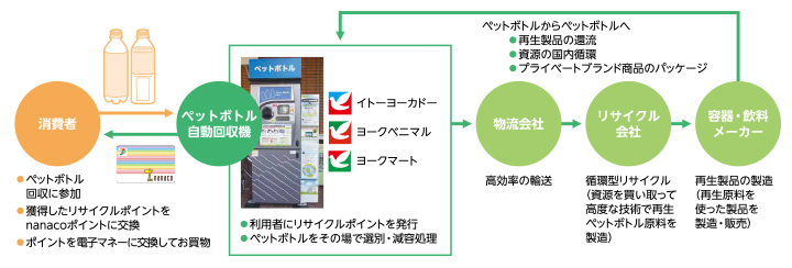 【消費者】ペットボトル回収に参加、獲得したリサイクルポイントをnanacoポイントに交換、ポイントを電子マネーに交換してお買物 【ペットボトル自動回収機(イトーヨーカドー、ヨークベニマル、ヨークマート)】利用者にリサイクルポイントを発行、ペットボトルをその場で選別・減容処理 「ペットボトル自動回収機」から「物流会社」へ高効率の輸送をし、「リサイクル会社」へ。循環型リサイクル（資源を買い取って高度な技術で再生ペットボトル原料を製造）をし、「容器・飲料メーカー」にて再生製品の製造（再生原料を使った製品を製造・販売）。そしてペットボトルからペットボトルへ再生されます(再生製品の還流、資源の国内循環、プライベートブランド商品のパッケージ)。