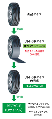 「新品タイヤ」は使用後「リトレッドタイヤ」として〈REDUCE（リデュース）〉(新品タイヤの価値を100%活用。)され、「リトレッドタイヤ」が完成〈REUSE（リユース）〉します。「リトレッドタイヤ」使用後は「RECYCLE（リサイクル）」〈マテリアルリサイクル（原材料としての再利用）〉〈サーマルリサイクル（熱利用）〉されます。