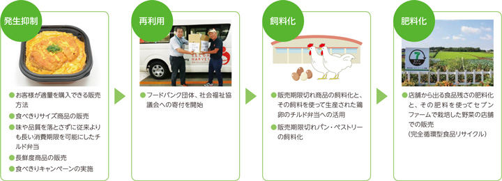 食品廃棄物削減の図再利用「イトーヨーカドー店舗から出る賞味期限前の商品のフードバンクへの寄付を開始」飼料化「販売期限切れ商品の飼料化と、その飼料を使って生産された鶏卵のチルド弁当への活用、販売期限切れパン・ペストリーの飼料化」発生抑制「お客様が適量を購入できる販売方法、食べきりサイズ商品の販売、味や品質を落とさずに従来よりも長い消費期限を可能にしたチルド弁当、長鮮度商品の販売、食べきりキャンペーンの実施」肥料化「店舗から出る食品残さの肥料化と、その肥料を使ってセブンファームで栽培した野菜の店舗での販売（完全循環型食品リサイクル）」