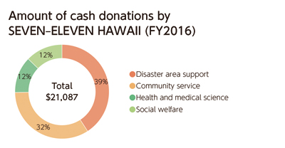 Amount of cash donations by SEVEN‒ELEVEN HAWAII (FY2016)