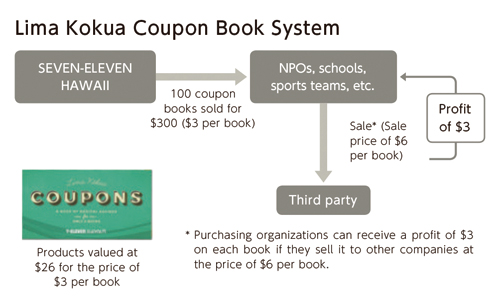 Lima Kokua Coupon Book System