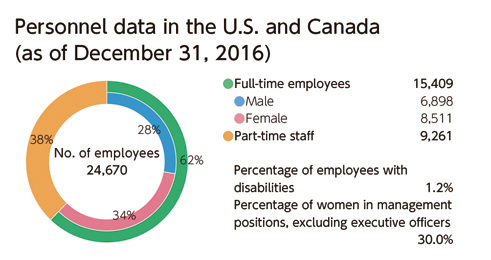 No. of employees 22,635