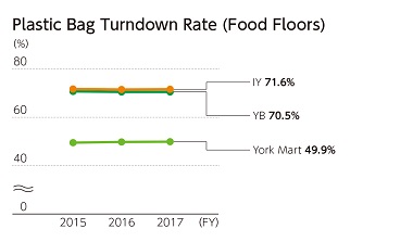 Plastic Bag Turndown Rate (Food Floors)(FY)