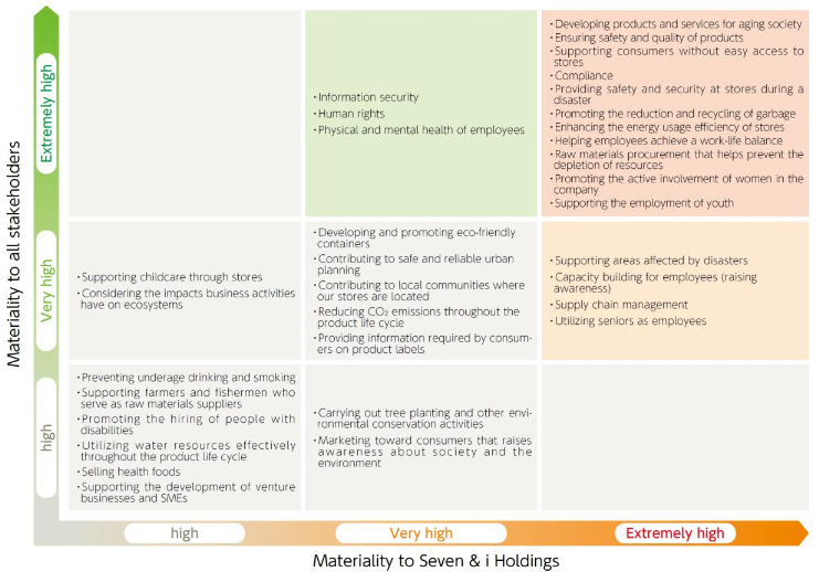Materiality Matrix