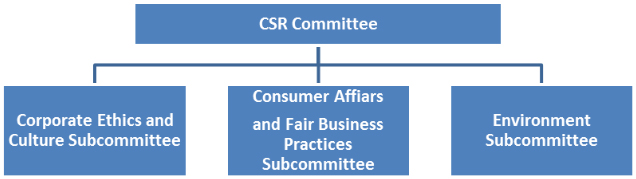 Organization of CSR Management Committee