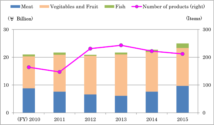 Sales of