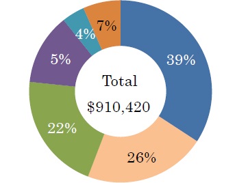 Budgeted cash donations in the U.S. by SEI (2014)