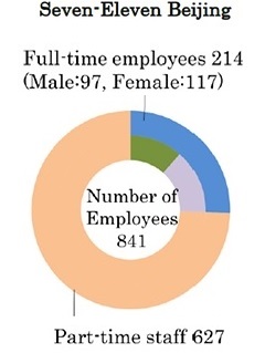 Employee data (as of December 31, 2014)