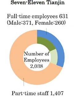 Employee data (as of December 31, 2014)