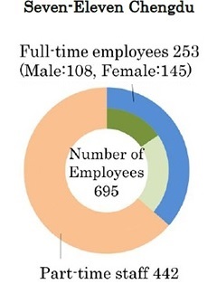 Employee data (as of December 31, 2014)