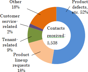 Contacts from customers in 2014 (Hua Tang Yokado Commercial)