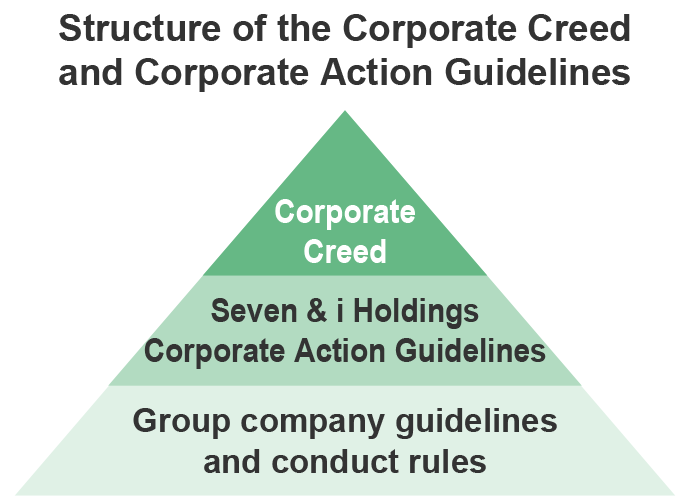 Structure of the Corporate Creed and Corporate Action Guidelines Corporate Creed > Seven & i Holdings Corporate Action Guidelines > Group company guidelines and conduct rules