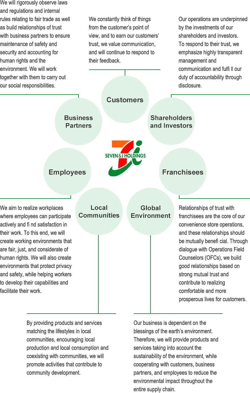 [Customers]We constantly think of things from the customer's point of view, and to earn our customers' trust, we value communication, and will continue to respond to their feedback. [Business Partners]We will rigorously observe laws and regulations and internal rules relating to fair trade as well as build relationships of trust with business partners to ensure maintenance of safety and security and accounting for human rights and the environment. We will work together with them to carry out our social responsibilities. [Shareholders and Investors]Our operations are underpinned by the investments of our shareholders and investors.To respond to their trust, we emphasize highly transparent management and communication and fulfi ll our duty of accountability through disclosure. [Employees]We aim to realize workplaces where employees can participate actively and fi nd satisfaction in their work. To this end, we will create working environments that are fair, just, and considerate of human rights. We will also create environments that protect privacy and safety, while helping workers to develop their capabilities and facilitate their work. [Franchisees]Relationships of trust with franchisees are the core of our convenience store operations, and these relationships should be mutually benefi cial. Through dialogue with Operations Field Counselors (OFCs), we build good relationships based on strong mutual trust and contribute to realizing comfortable and more prosperous lives for customers. [Local Communities]By providing products and services matching the lifestyles in local communities, encouraging local production and local consumption and coexisting with communities, we will promote activities that contribute to community development. [Global Environment]Our business is dependent on the blessings of the earth's environment. Therefore, we will provide products and services taking into account the sustainability of the environment, while cooperating with customers, business partners, and employees to reduce the environmental impact throughout the entire supply chain.