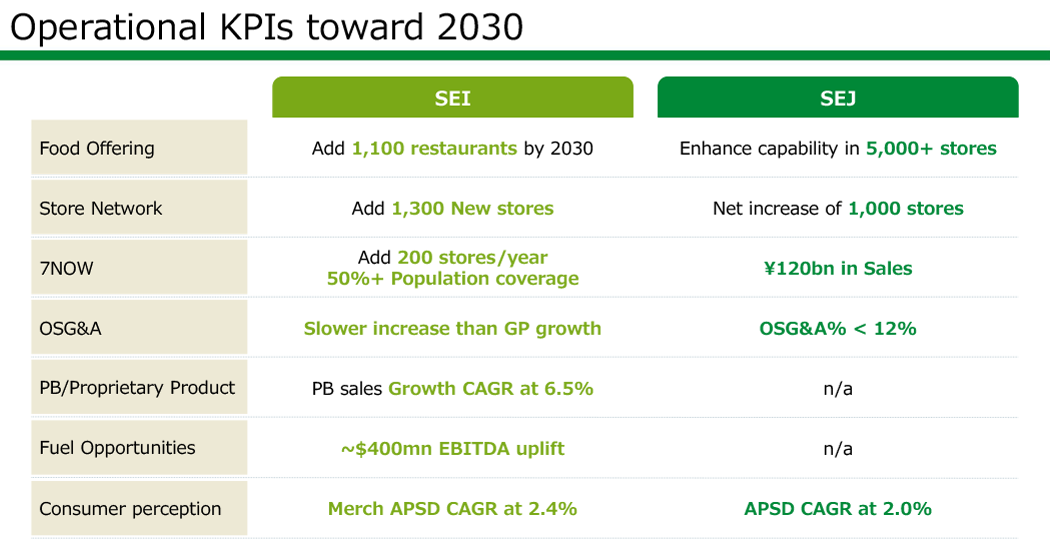 (Table 2) Operational KPIs toward 2030