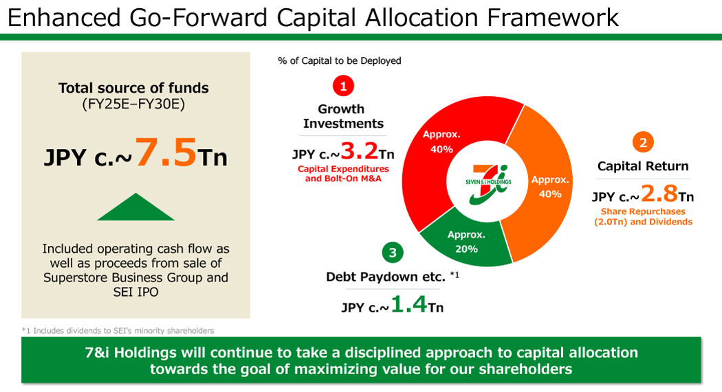 (Table 3) Enhanced Go-Forward Capital Allocation Framework