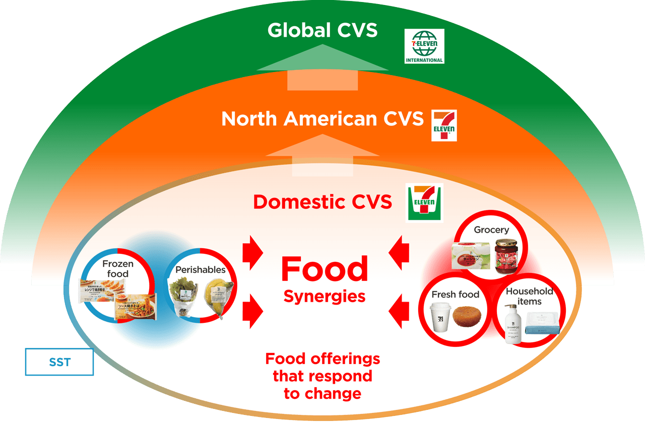 figure: Food-based growth strategy for domestic and overseas CVS operations