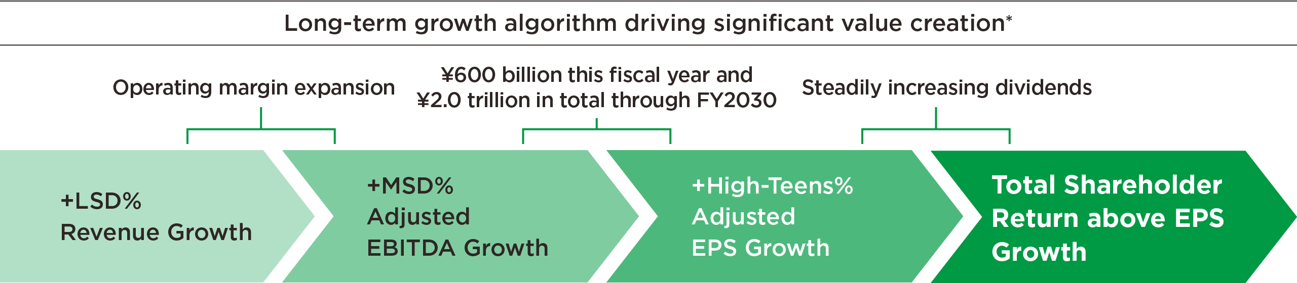 Figure: Commitment to an improved long-term growth algorithm