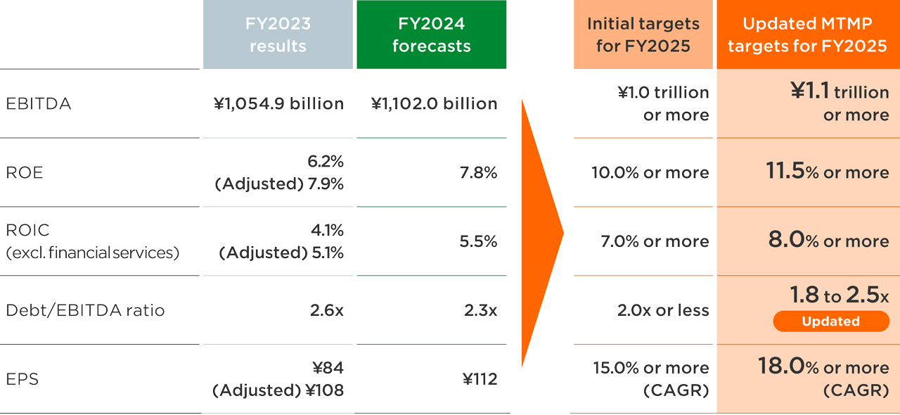 figure: Consolidated financial KPI