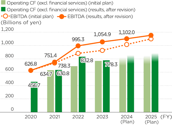 graph: EBITDA and operating CF