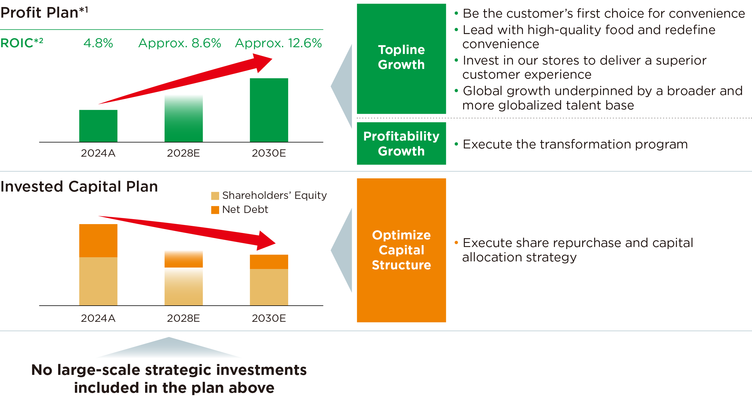 Figure: Improving ROIC