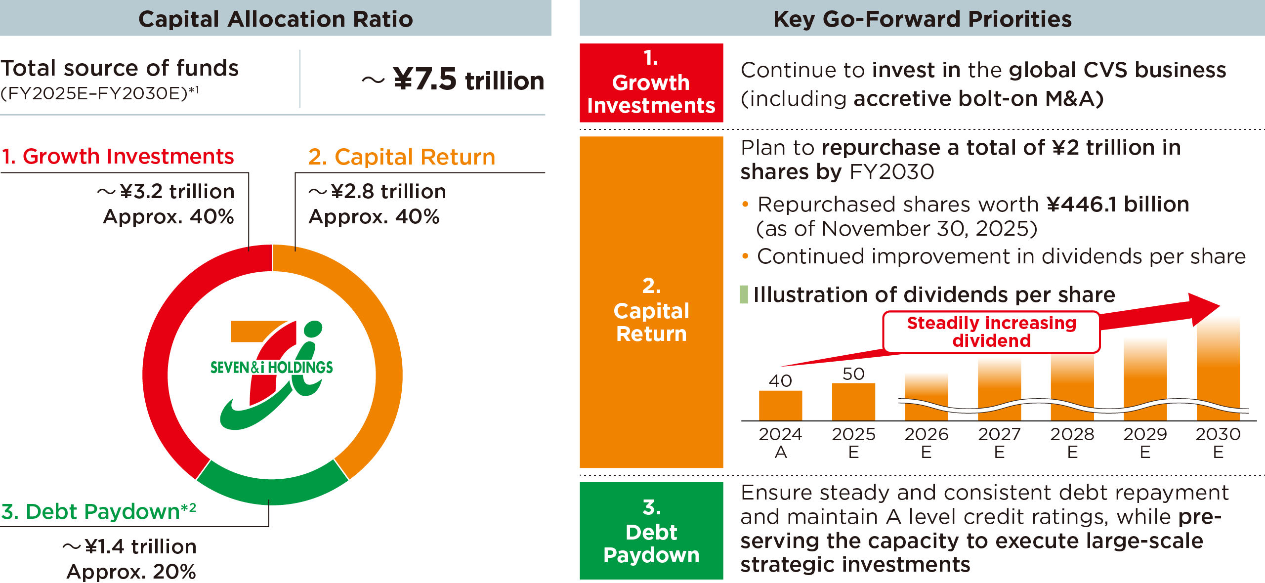 Figure: Enhanced go-forward capital allocation framework