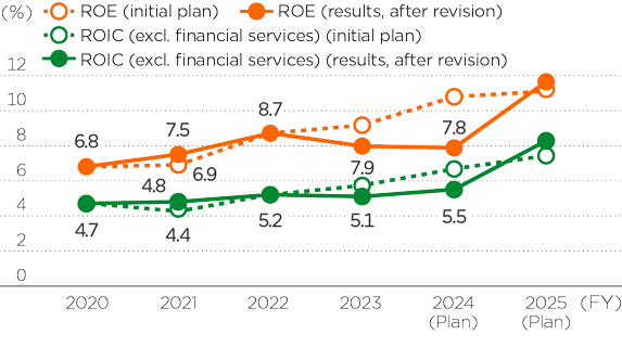 graph: ROE, ROIC