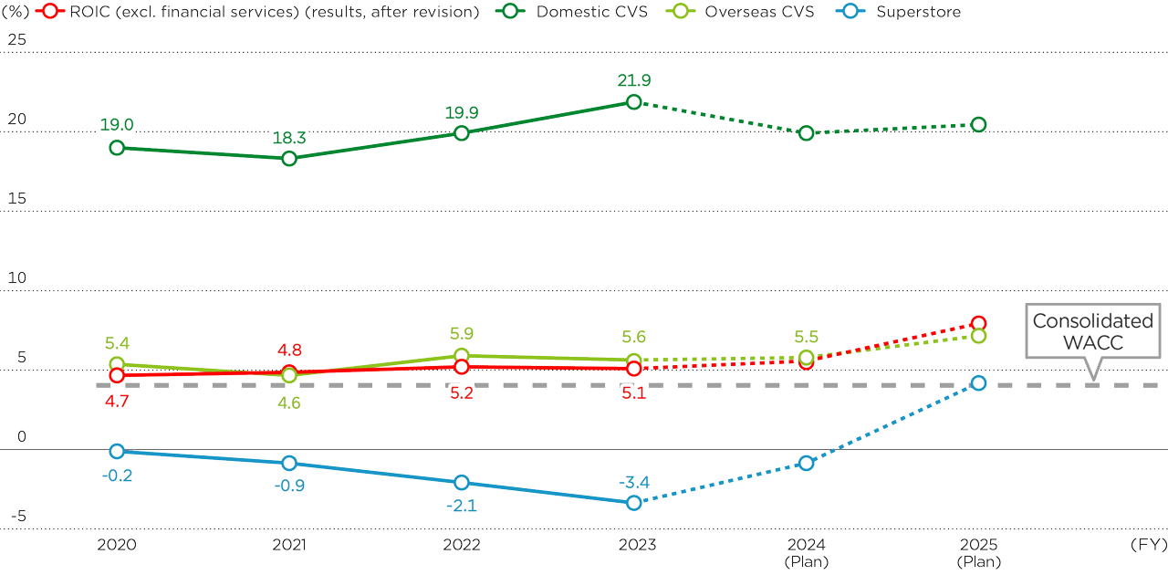 figure: ROIC by segment
