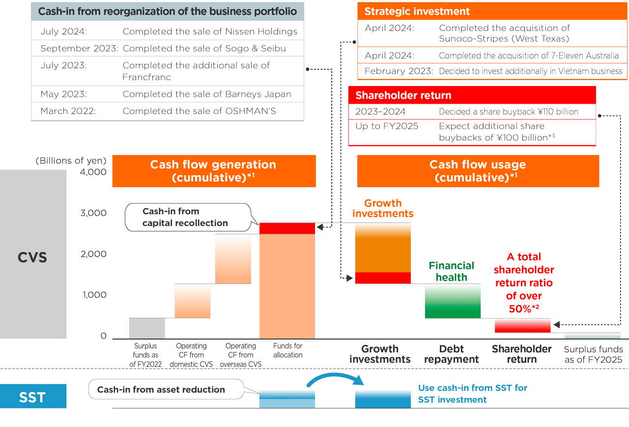 figure: Capital allocation plan