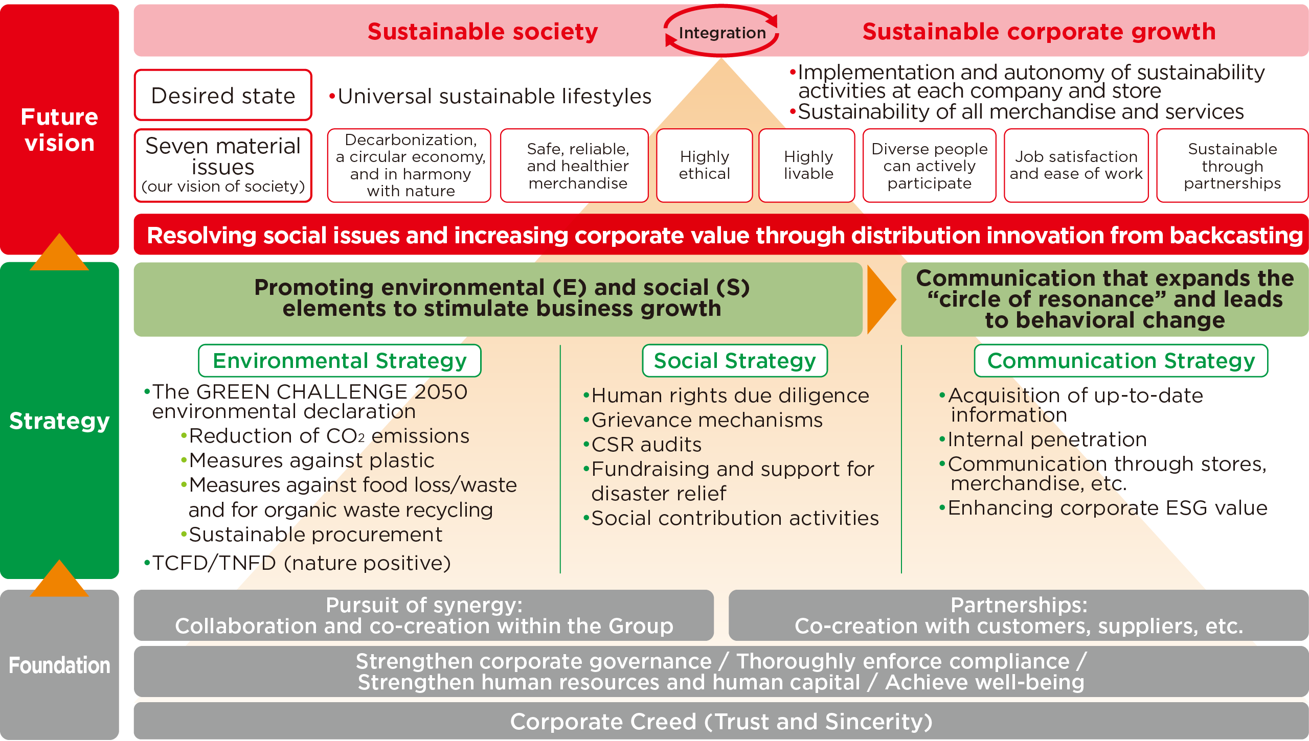 Figure:  Sustainability Strategy Map