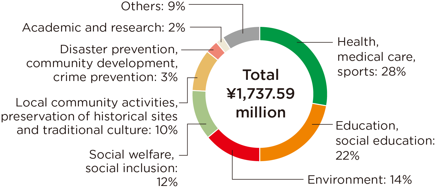 Figure: Social contribution activity expenses in FY2024