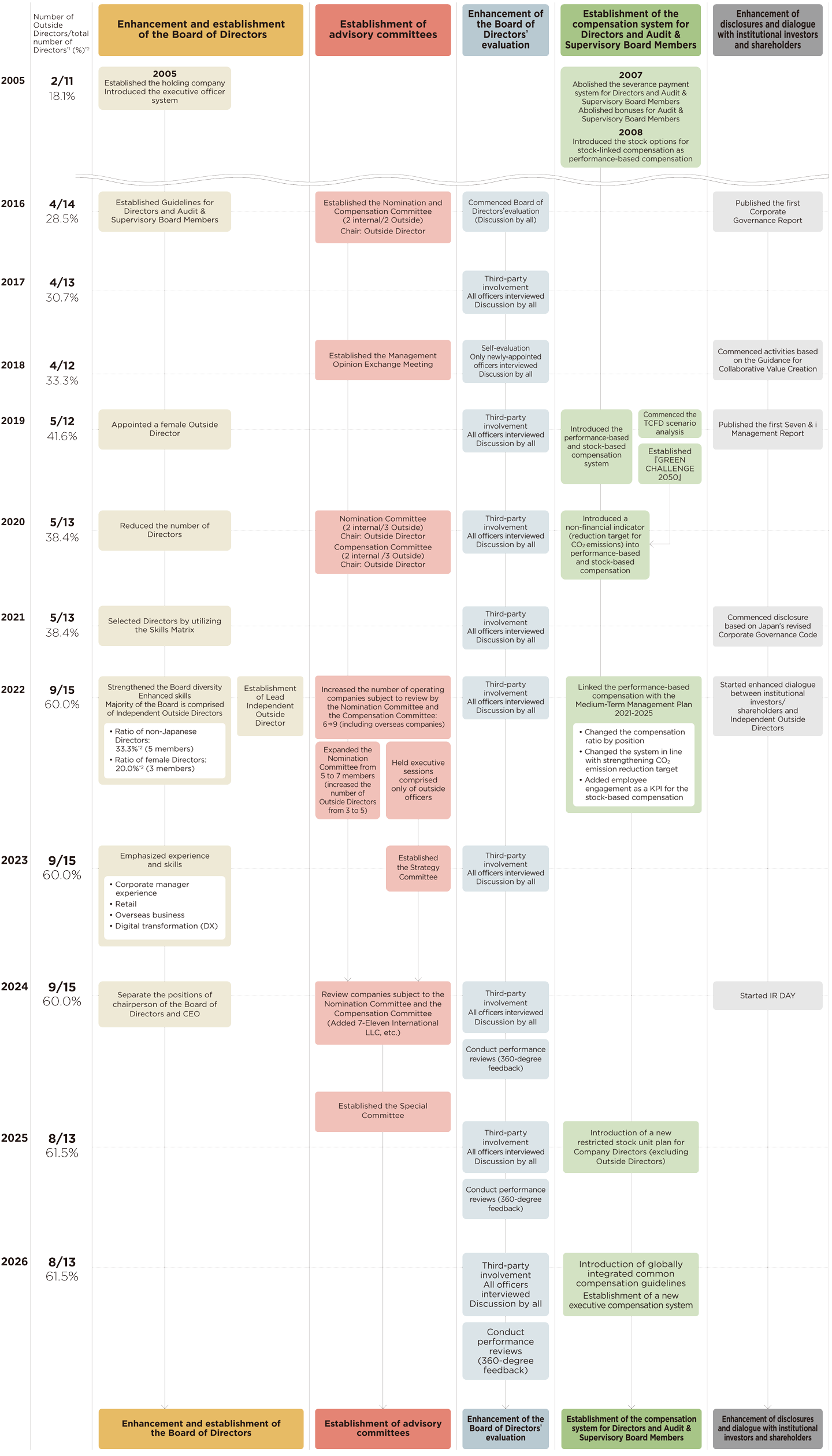 Development and establishment of corporate governance linked to the advancement of group management