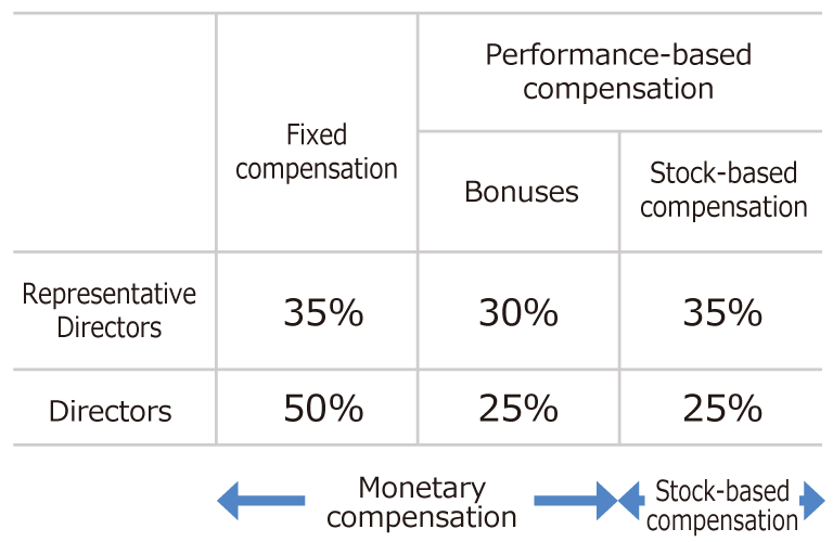 Compensation for Board of Directors and Audit & Supervisory Board Members Investor Relations