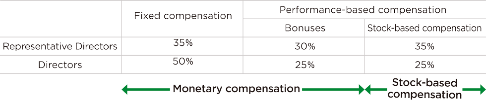 Compensation composition ratios