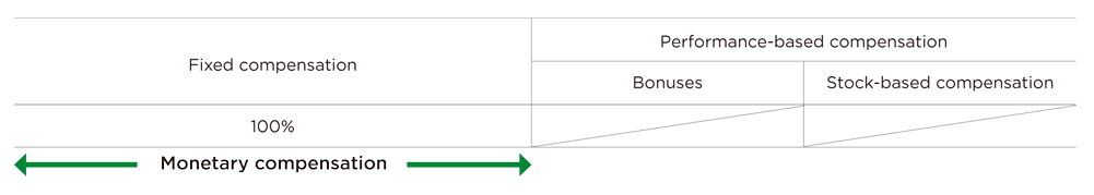 Compensation composition ratios