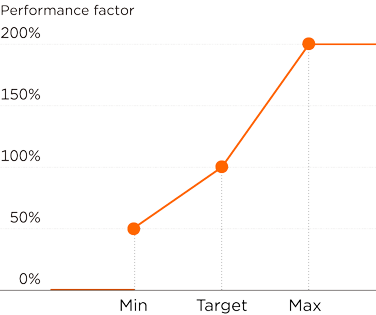 Illustration of the Performance-Linked Mechanism for Consolidated Revenue from Operations and Consolidated Operating Income