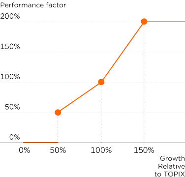 Relative TSR (vs. TOPIX Total Return Index)