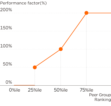 Relative TSR (vs. Global Retail Peers)