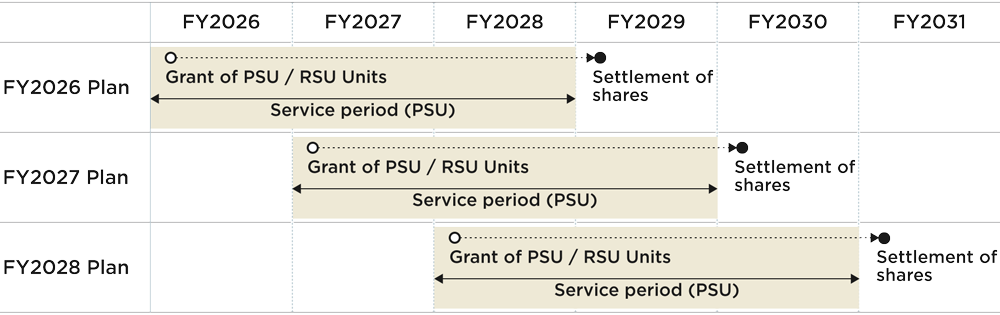Illustration of the PSU・RSU grant