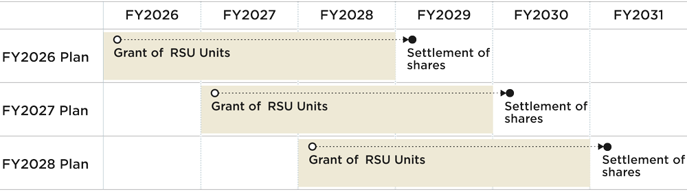 Illustration of the RSU grant