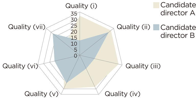 Conceptual drawing of requirements and qualities