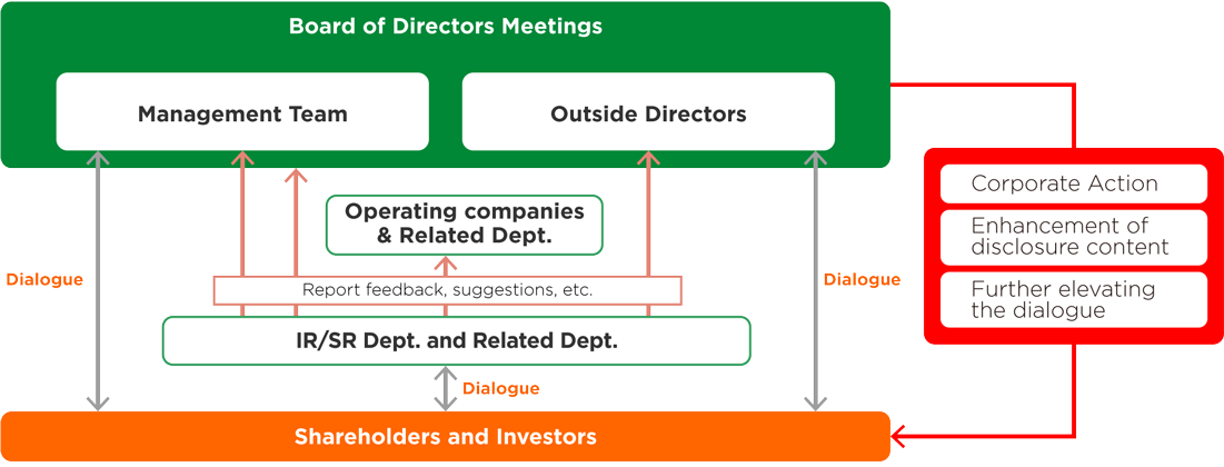 Cycle of Corporate Value Enhancement through Investor Engagement